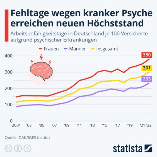 Arbeitsunfähigkeitstage in Deutschland je 100 Versicherten aufgrund psychischer Erkrankungen. 2023 hatten Frauen 380 Unfähigkeitstage und Männer 233 Unfähigkeitstage.