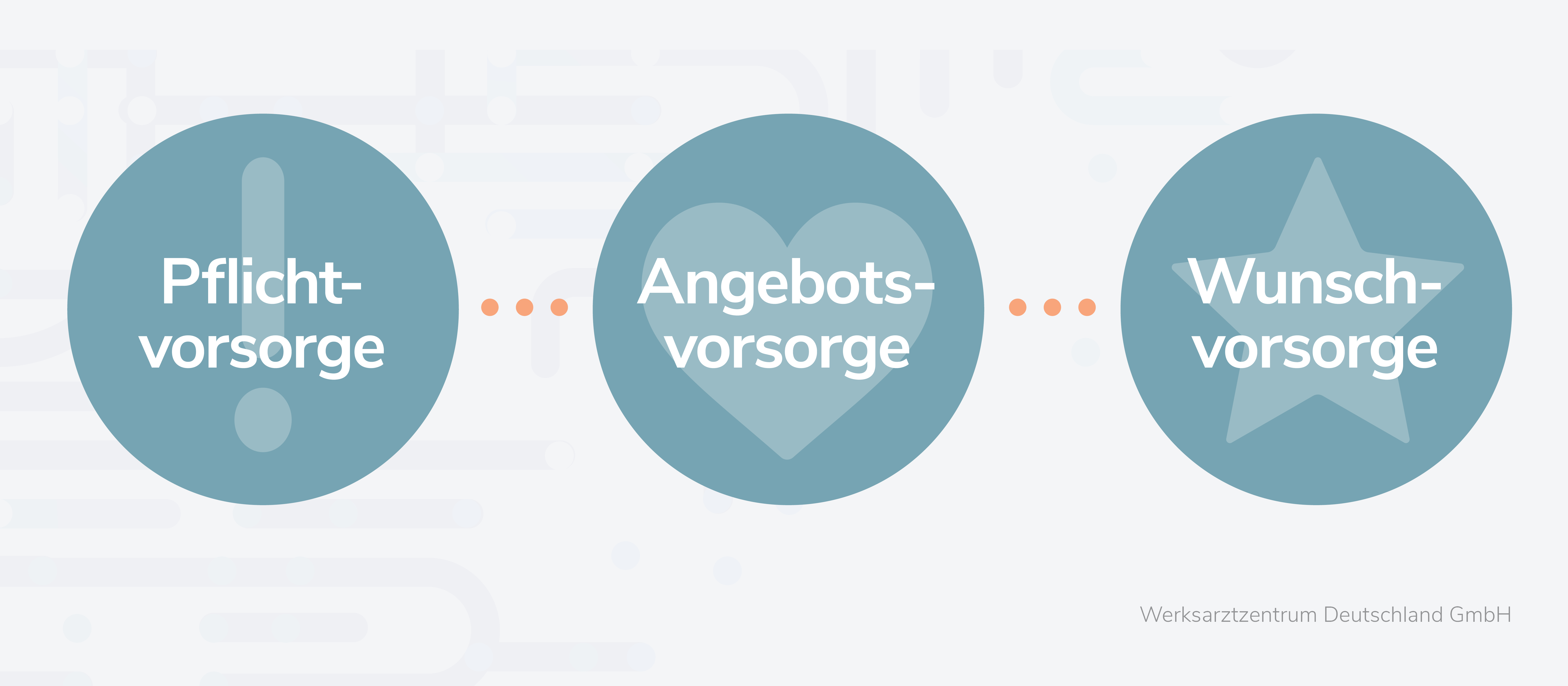 Zeigt drei Kreise. In dem Ersten steht Pflichtvorsorge und im Hintergrund befindet sich ein Ausrufezeichen. Im Zweiten steht Angebotsvorsorge mit einem Herz im Hintergrund. In dem letzten Kreis steht Wunschvorsorge und ein Stern im Hintergrund.