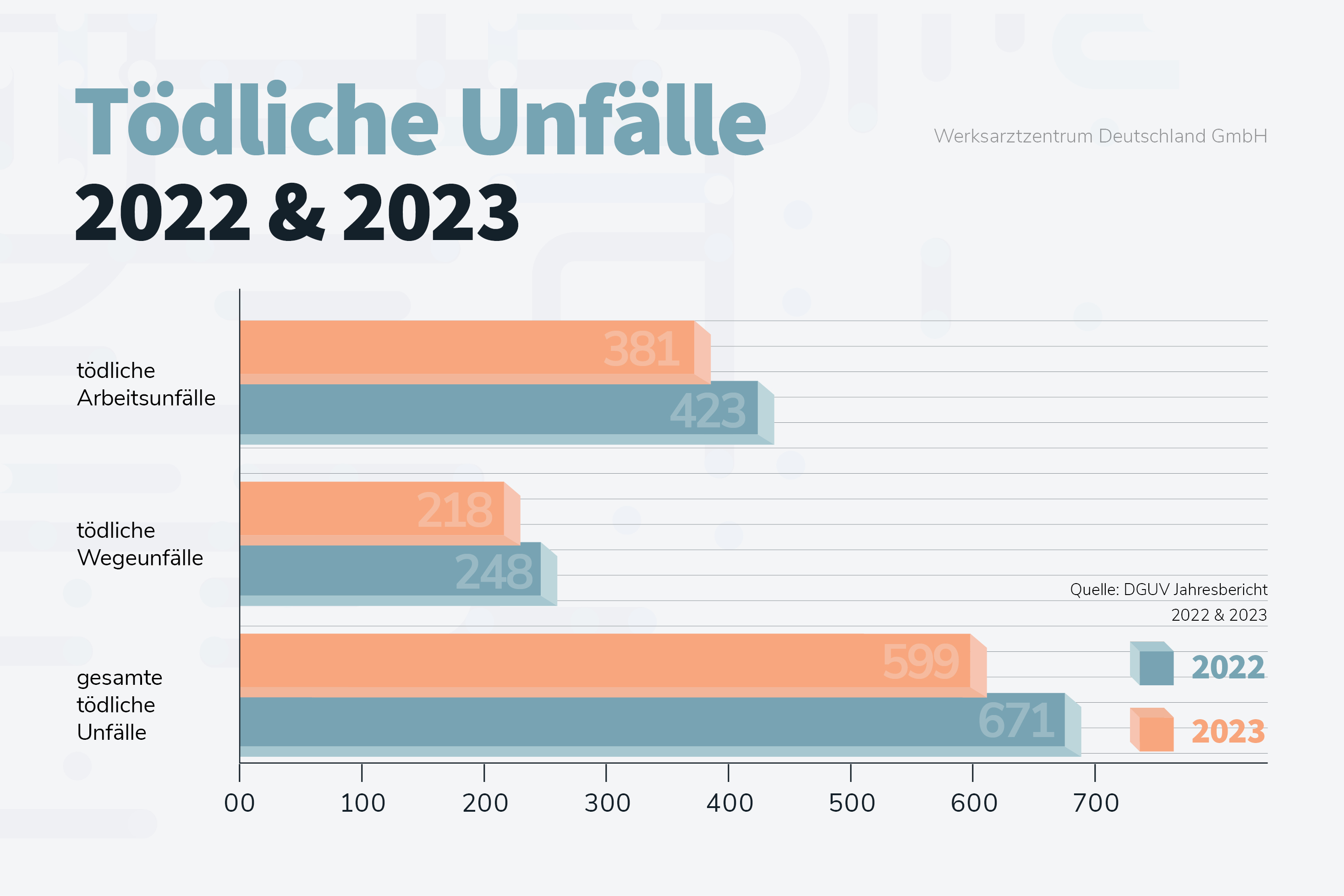 Tödliche Unfälle in 2022 / 2023 aufgeschlüsselt in Arbeitsunfälle und Wegeunfälle mit Todesfolge