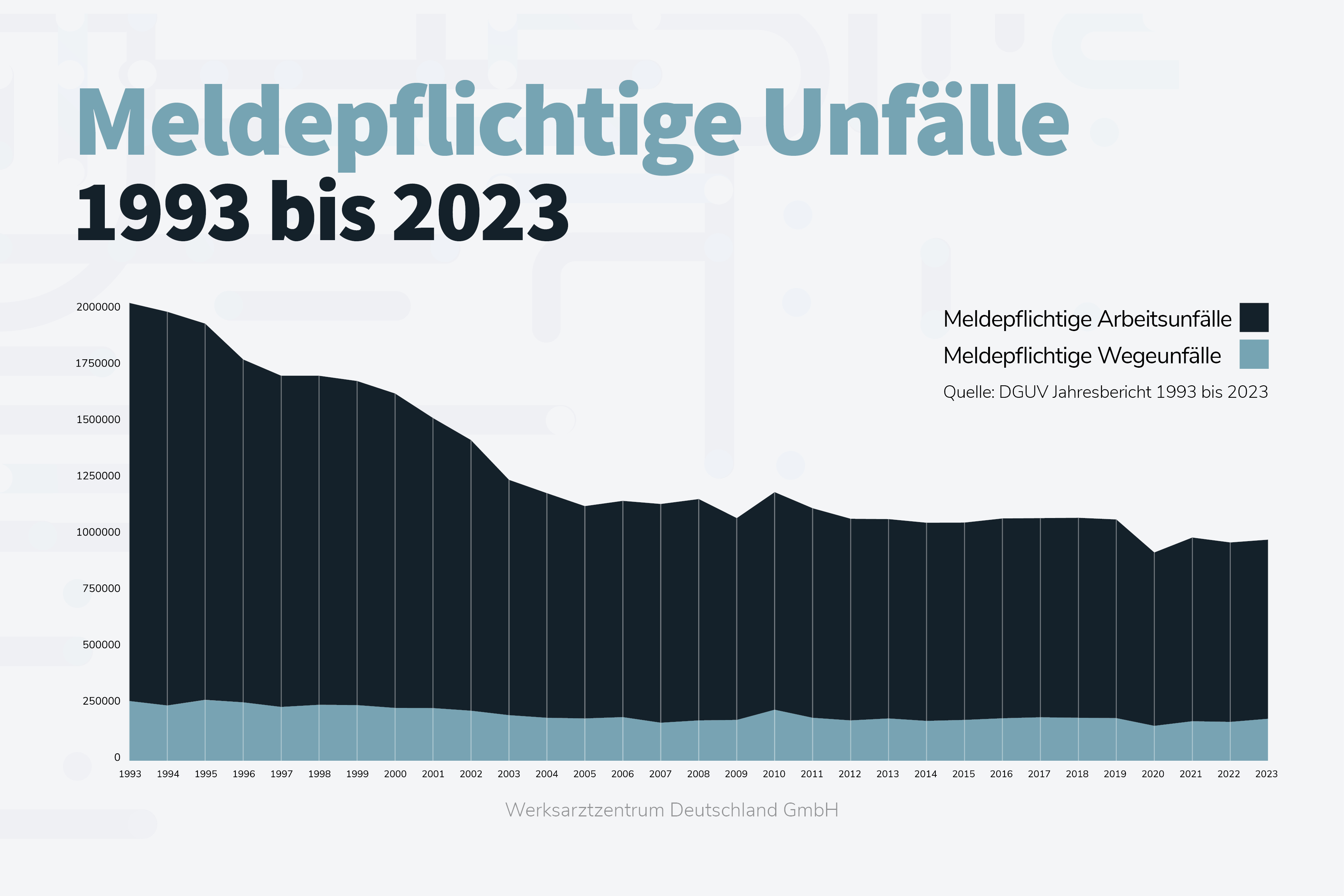 Meldepflichtige Arbeitsunfälle und Wegeunfälle im zeitlichen Verlauf 1993 bis 2023