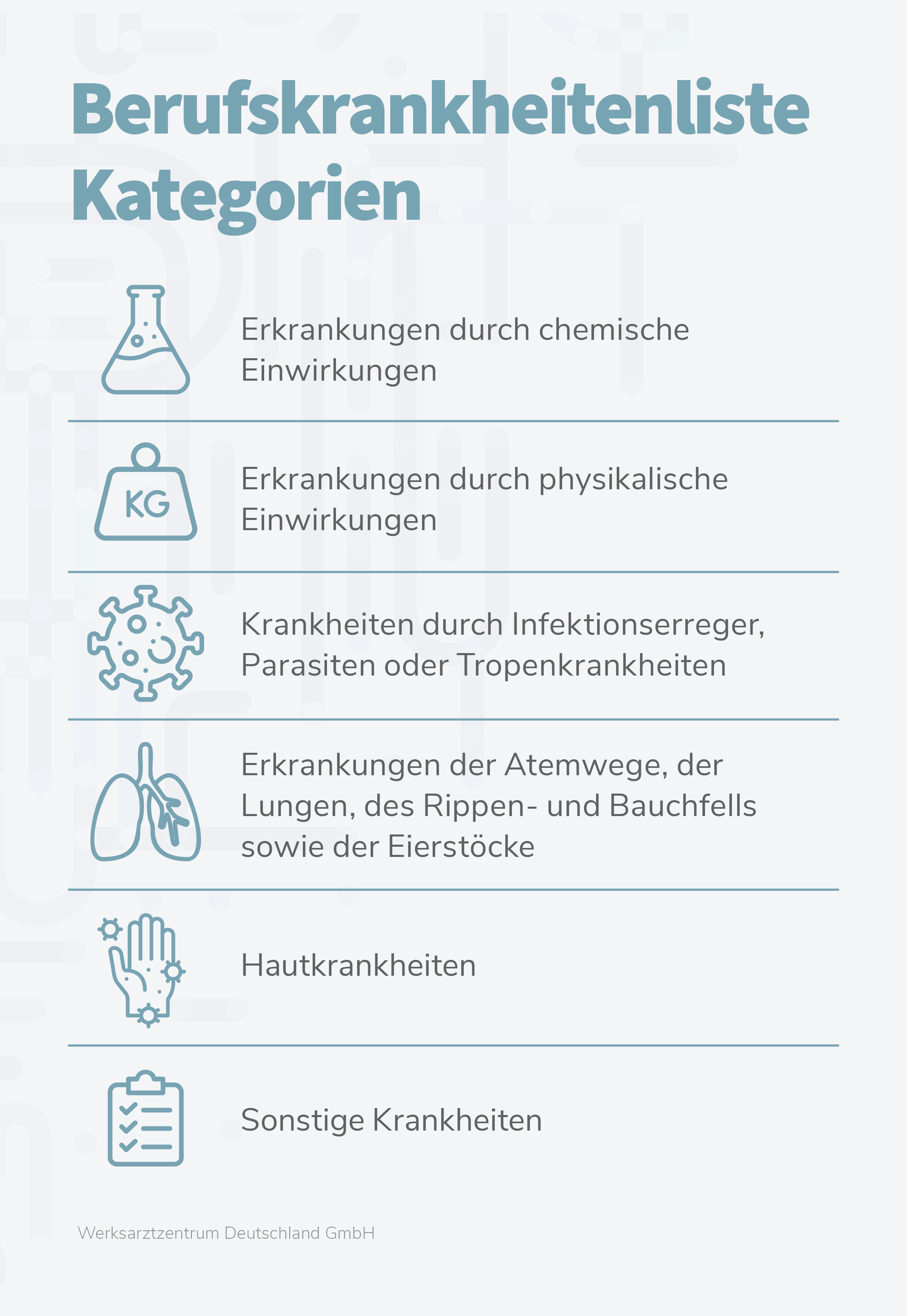 Zeigt die Kategorien der Berufskrankheitenliste mit passenden Icons. Erkrankungen durch chemische Einwirkungen, durch physikalische Einwirkungen, durch Infektionserreger oder Parasiten, Erkrankungen der Atemwege und der Lungen, des Rippenfells und Bauchfells und der Eierstöcke, Hautkrankheiten, Krankheiten sonstiger Ursache.