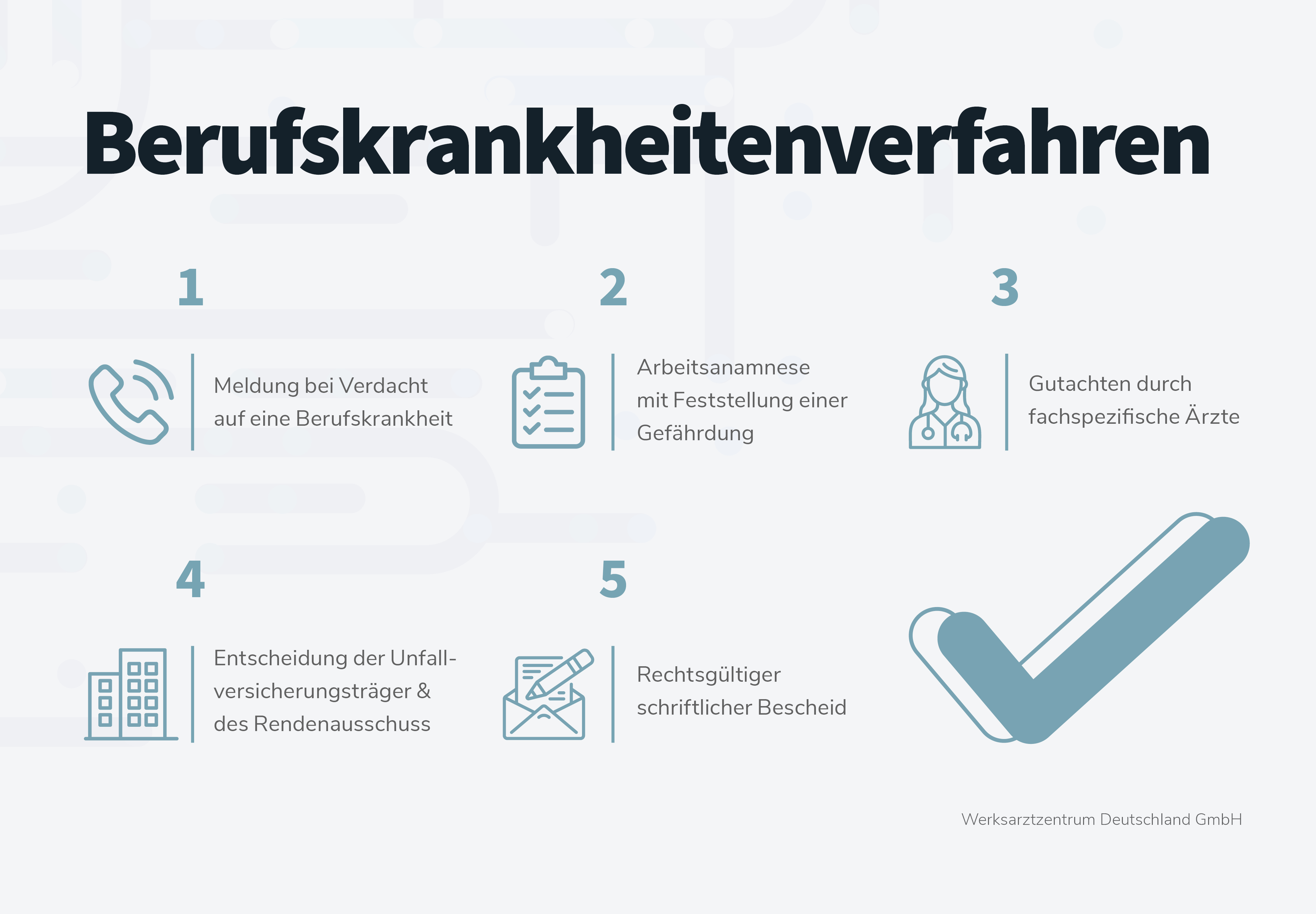 Ablauf des Berufskrankheitenverfahren in 5 Schritten. Beginnend bei der Meldung, der Arbeitsanamnese, dem Gutachten durch fachspezifische Ärzte und der Entscheidung der Unfallversicherungsträger bis hin zum rechtsgültigen schriftlichem Bescheid.