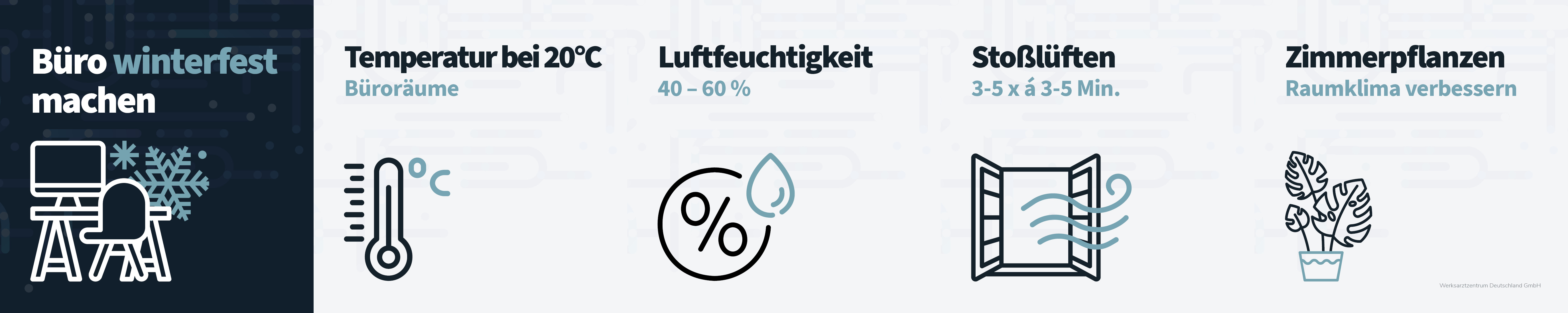 Tipps, wie das Büro winterfest gemacht werden kann. Nebeneinander aufgelistet mit passenden Icons. Temperatur bei 20°C in Büroräumen, Luftfeuchtigkeit bei 40-60%, Stoßlüften 3-5 x á 3-5 Minuten und Zimmerpflanzen zur Verbesserung des Raumklimas.