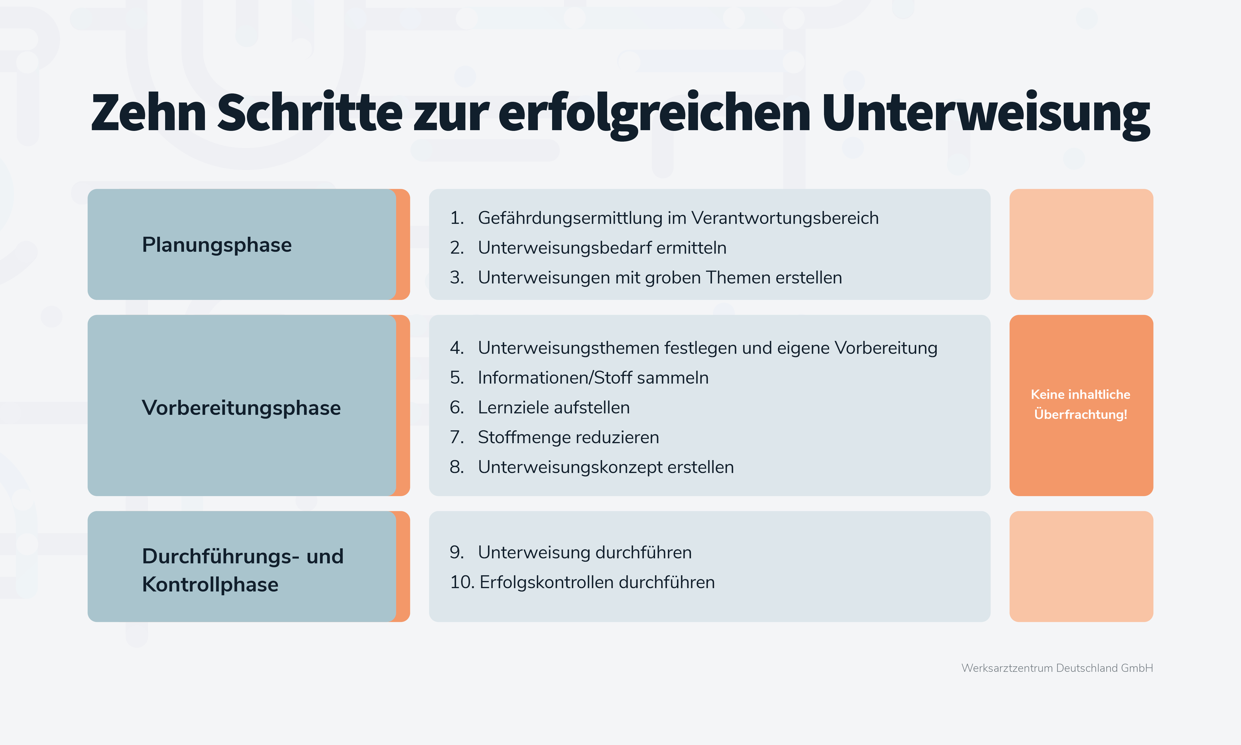 10 Schritte zur erfolgreichen Unterweisung. Aufgeteilt in die Planungsphase mit ihren Unterpunkten, die Vorbereitungsphase mit ihren Unterpunkten und die Durchführungs- und Kontrollphase mit ihren Unterpunkten.