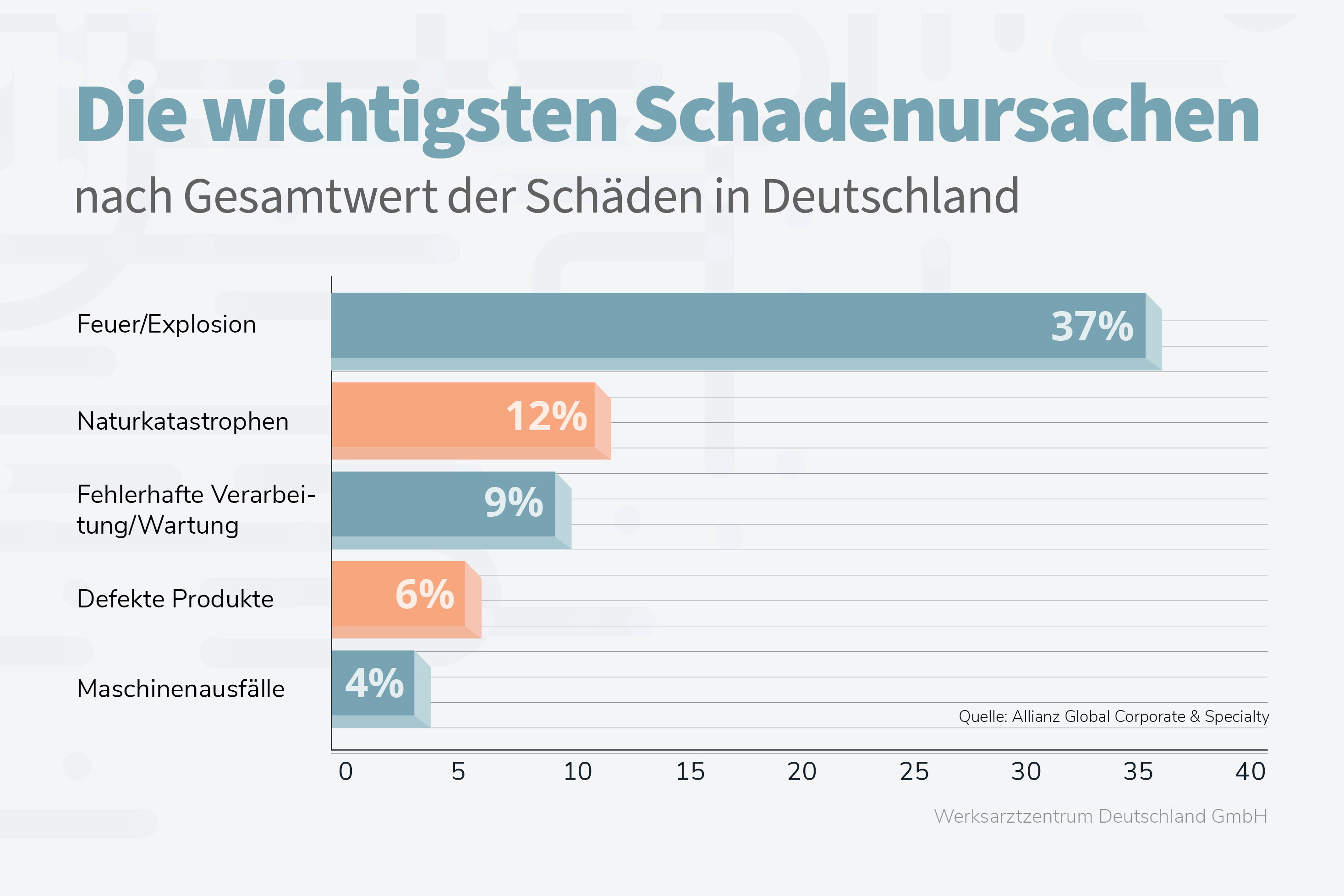 Übersicht: Schadensursachen in Deutschland nach Gesamtwert der Schäden