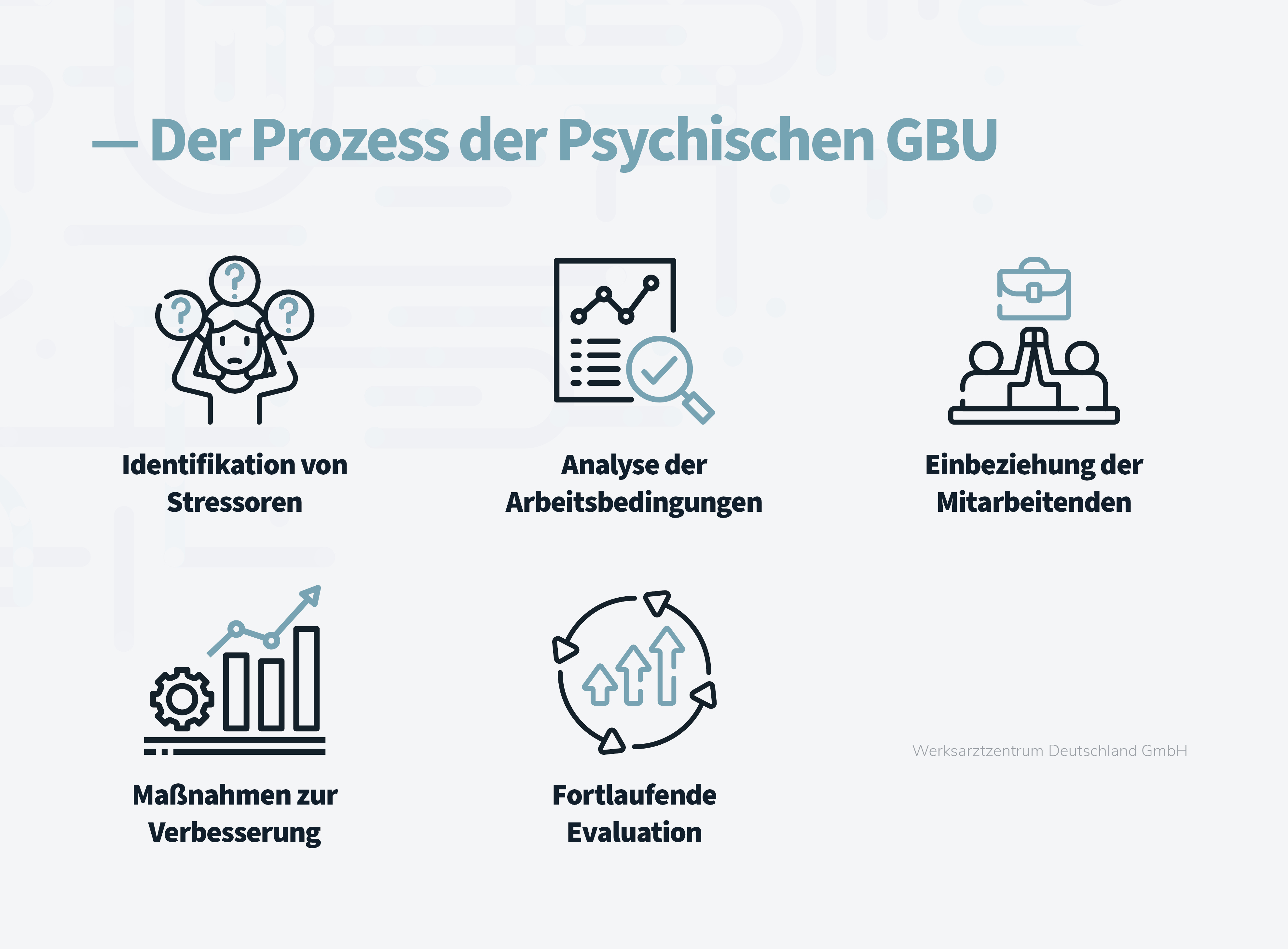 Abbildung - Prozess der Psychischen Gefährdungsbeurteilung (GBU): - Identifikation von Stressfaktoren - Analyse der Arbeitsbedingungen - Einbeziehung der Mitarbeiter - Maßnahmen zur Verbesserung der Arbeitsbedingungen - Fortlaufende Evaluation des Status Quo