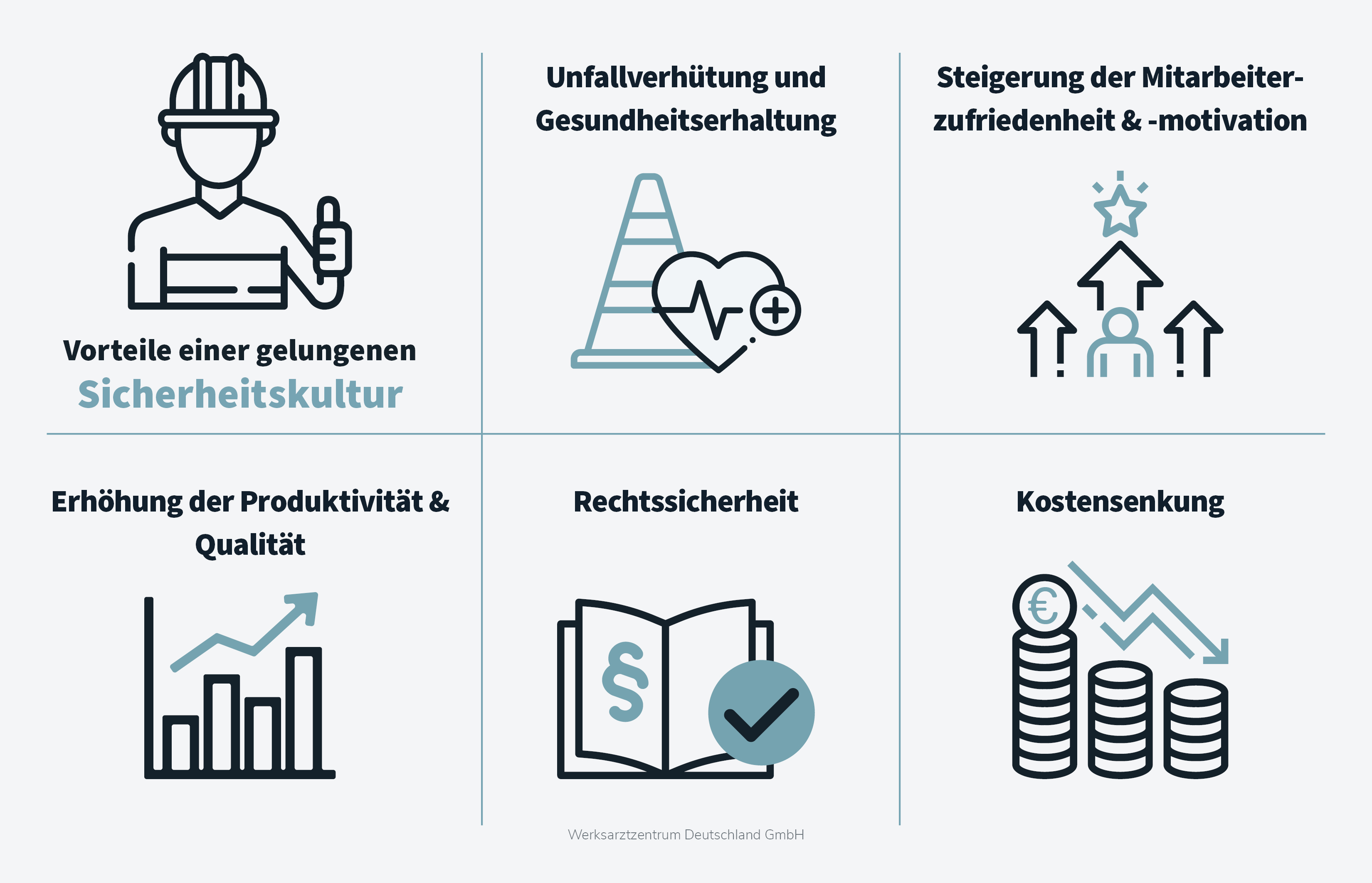 Zeigt die Vorteile einer gelungenen Sicherheitskultur jeweils mit einem passenden Icon flankiert. Unfallverhütung und Gesundheitserhaltung, Steigerung der Mitarbeiterzufriedenheit & -motivation, Erhöhung der Produktivität & Qualität und als letzten Punkt die Kostensenkung.