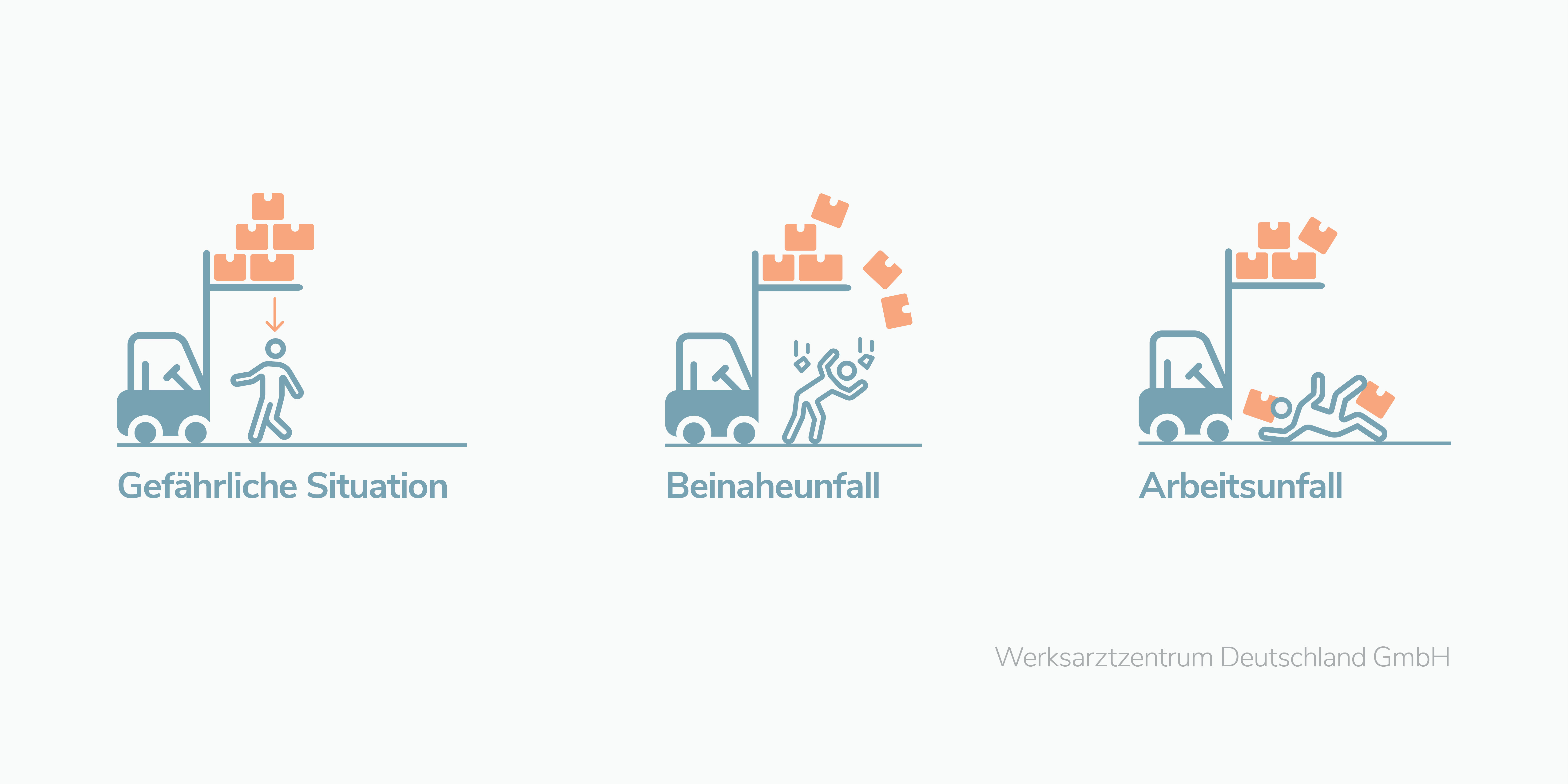 Schematische Darstellung und Erklärung von Gefährlicher Situation, Beinaheunfall und Arbeitsunfall