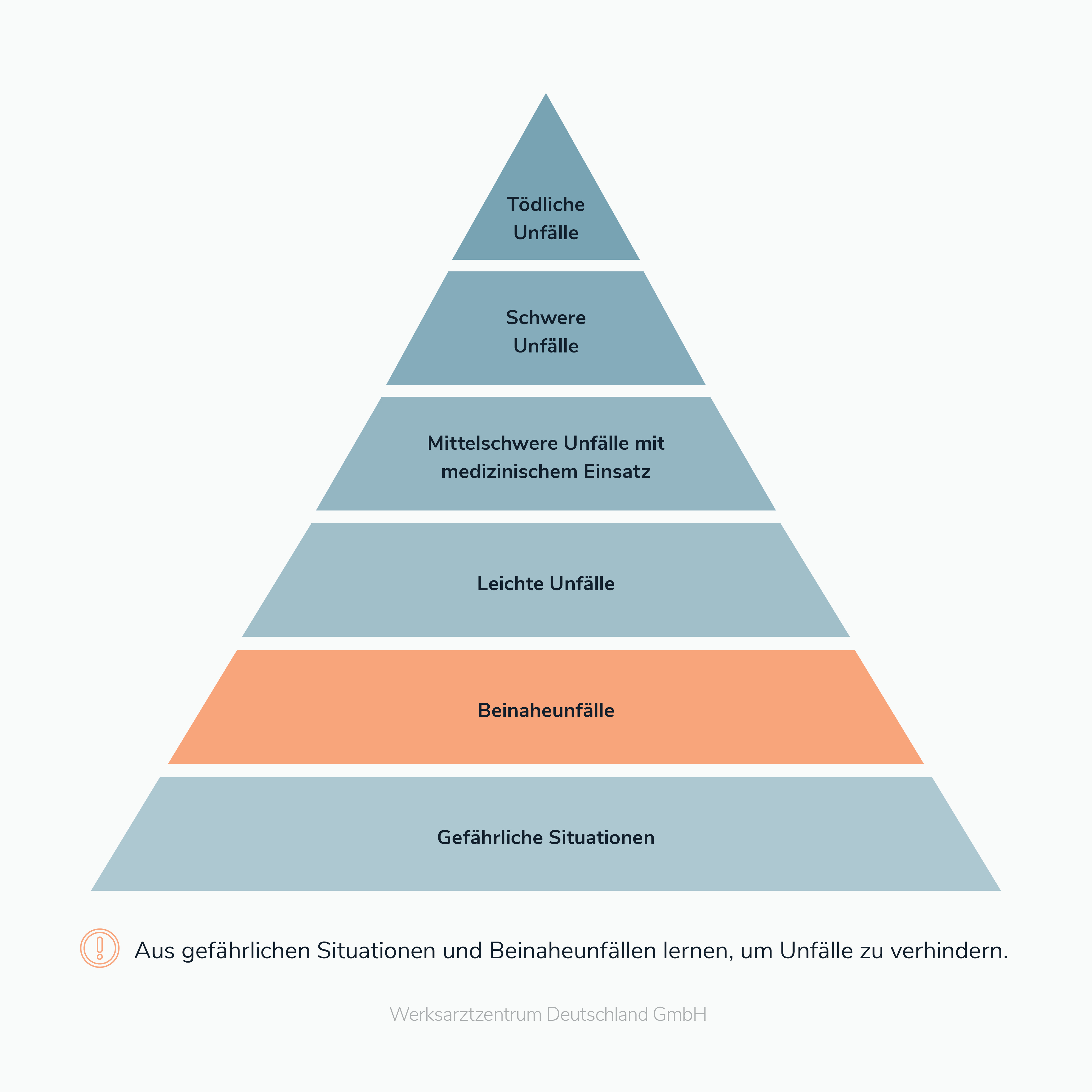 Schematische Darstellung einer Unfallpyramide in der Arbeitssicherheit