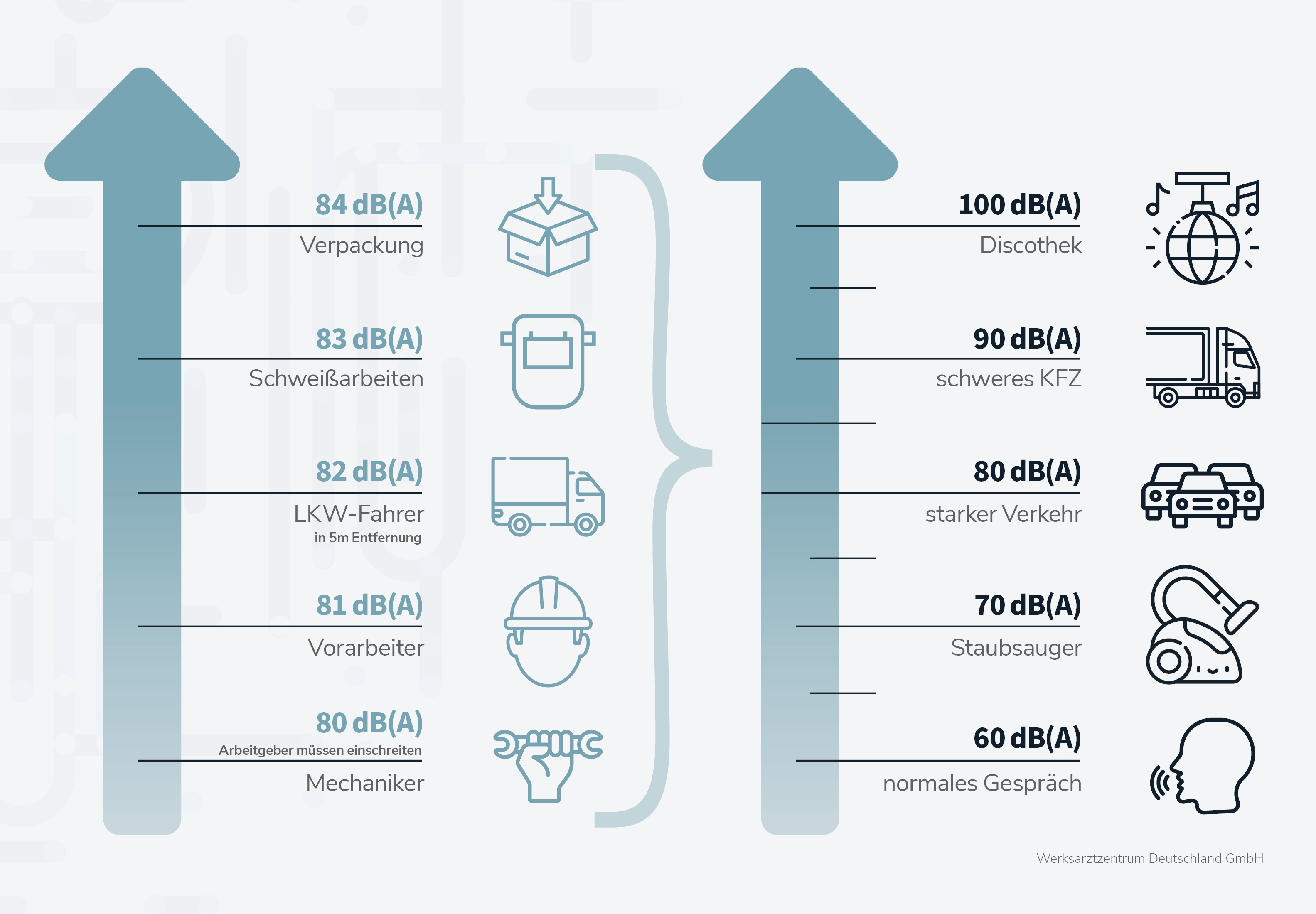 Es sind zwei senkrechte Pfeile zu sehen. Links bezieht sich auf Geräusche bei der Arbeit, hier sind die Lärmpegel 80dB(A) bis 84dB(A) von unten nach oben angeordnet. 80db(A) Mechaniker, 81dB(A) Vorarbeiter, 82dB(A) LKW-Fahrer, 83dB(A) Schweißarbeiten, 84dB(A) Verpackung. Rechts bezieht sich auf die Alltagsgeräusche, hier sind die Lärmpegel 60 dB(A) bis 100 dB(A) von unten nach oben angeordnet. 60 dB(A) normales Gespräch, 70 dB(A) Staubsauger, 80dB(A) starker Verkehr, 90 dB(A) schweres KFZ, 100 dB(A) Discothek.