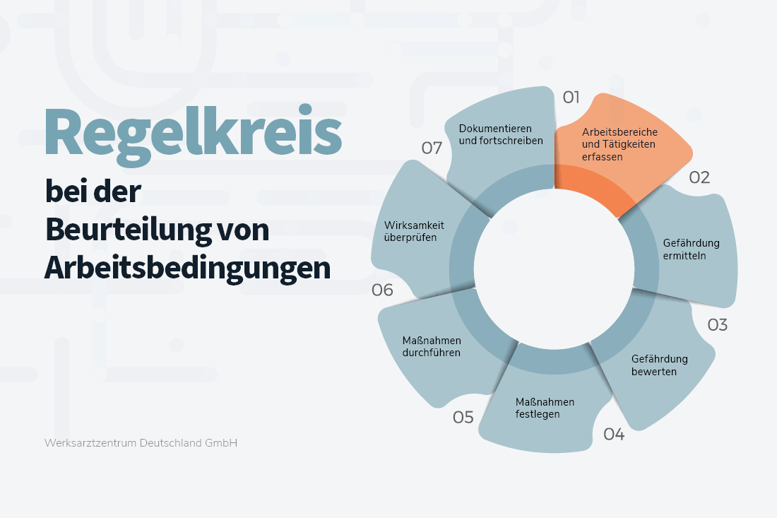 Visuelle Darstellung des Regelkreises bei der Beurteilung von Arbeitsbedingungen. Bestehend aus 7 Schritten: Erfassen von Arbeitsbereichen und Tätigkeiten, Ermittlung der Gefährdung, bewertung der Gefährdung, Maßnahmenfestlegung, Maßnahmendurchführung, Wirksamkeitsüberprüfung, Dokumentation und Fortführung