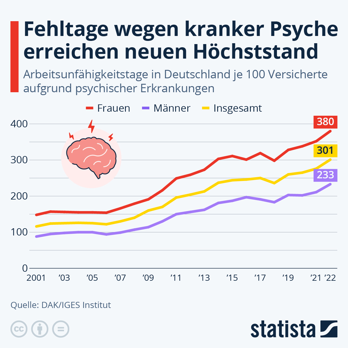 Darstellung Fehltage wegen psychischer Erkrankung